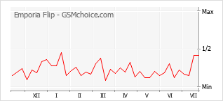 Gráfico de los cambios de popularidad Emporia Flip