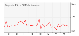 Grafico di modifiche della popolarità del telefono cellulare Emporia Flip