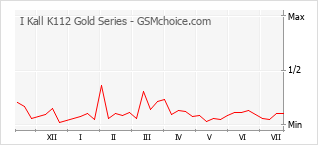 Popularity chart of I Kall K112 Gold Series