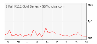 Grafico di modifiche della popolarità del telefono cellulare I Kall K112 Gold Series