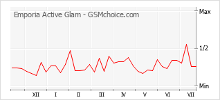 Popularity chart of Emporia Active Glam