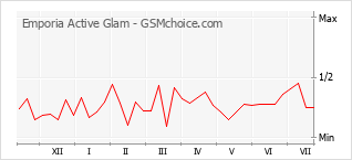 Gráfico de los cambios de popularidad Emporia Active Glam