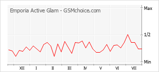Le graphique de popularité de Emporia Active Glam
