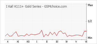 Diagramm der Poplularitätveränderungen von I Kall K111+ Gold Series