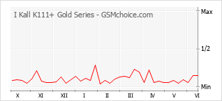 Gráfico de los cambios de popularidad I Kall K111+ Gold Series