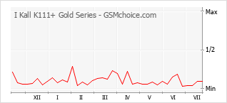 Le graphique de popularité de I Kall K111+ Gold Series