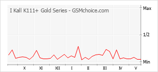 Grafico di modifiche della popolarità del telefono cellulare I Kall K111+ Gold Series