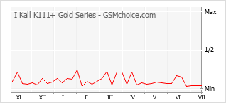 Traçar mudanças de populariedade do telemóvel I Kall K111+ Gold Series