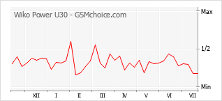 Popularity chart of Wiko Power U30