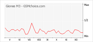 Diagramm der Poplularitätveränderungen von Gionee M3