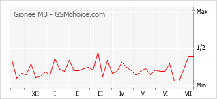 Popularity chart of Gionee M3