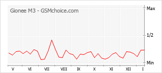 Gráfico de los cambios de popularidad Gionee M3