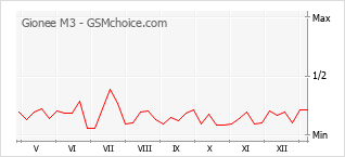 Le graphique de popularité de Gionee M3