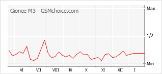 Populariteit van de telefoon: diagram Gionee M3