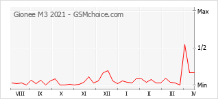 Gráfico de los cambios de popularidad Gionee M3 2021