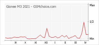 Grafico di modifiche della popolarità del telefono cellulare Gionee M3 2021