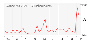 Populariteit van de telefoon: diagram Gionee M3 2021