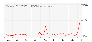 Диаграмма изменений популярности телефона Gionee M3 2021