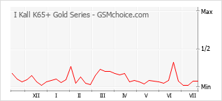 Popularity chart of I Kall K65+ Gold Series