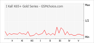 Grafico di modifiche della popolarità del telefono cellulare I Kall K65+ Gold Series