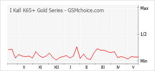 Traçar mudanças de populariedade do telemóvel I Kall K65+ Gold Series