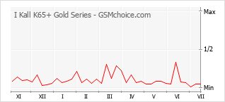 Диаграмма изменений популярности телефона I Kall K65+ Gold Series