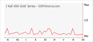 Diagramm der Poplularitätveränderungen von I Kall K60 Gold Series