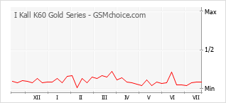 Popularity chart of I Kall K60 Gold Series