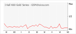 Grafico di modifiche della popolarità del telefono cellulare I Kall K60 Gold Series