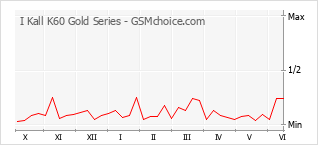 Traçar mudanças de populariedade do telemóvel I Kall K60 Gold Series