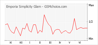 Grafico di modifiche della popolarità del telefono cellulare Emporia Simplicity Glam