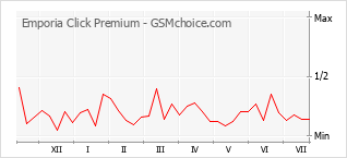 Popularity chart of Emporia Click Premium