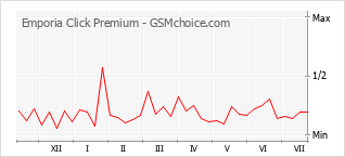 Grafico di modifiche della popolarità del telefono cellulare Emporia Click Premium