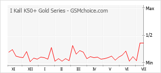 Popularity chart of I Kall K50+ Gold Series