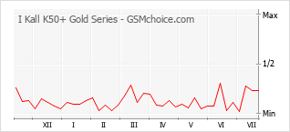 Grafico di modifiche della popolarità del telefono cellulare I Kall K50+ Gold Series