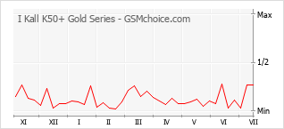 Populariteit van de telefoon: diagram I Kall K50+ Gold Series
