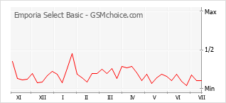 Popularity chart of Emporia Select Basic