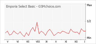 Gráfico de los cambios de popularidad Emporia Select Basic