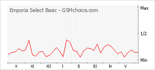 Grafico di modifiche della popolarità del telefono cellulare Emporia Select Basic