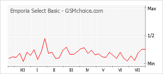 手機聲望改變圖表 Emporia Select Basic