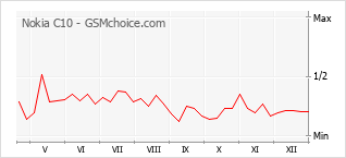 Diagramm der Poplularitätveränderungen von Nokia C10