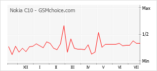 Popularity chart of Nokia C10