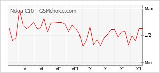 Le graphique de popularité de Nokia C10