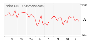 Диаграмма изменений популярности телефона Nokia C10