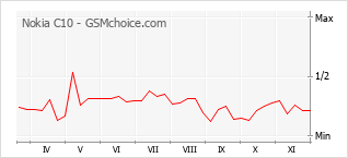 手機聲望改變圖表 Nokia C10