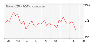 Popularity chart of Nokia C20