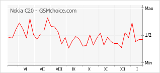 Gráfico de los cambios de popularidad Nokia C20