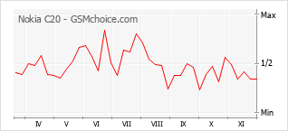 Traçar mudanças de populariedade do telemóvel Nokia C20