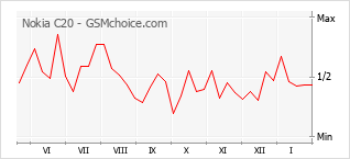 Диаграмма изменений популярности телефона Nokia C20