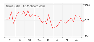 Diagramm der Poplularitätveränderungen von Nokia G10